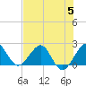 Carysfort Reef tide chart for Wednesday, July 5, 2023