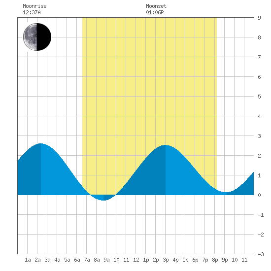 Carysfort Reef tide chart for Sunday, July 9, 2023