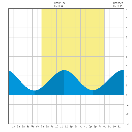 Carysfort Reef tide chart for Saturday, August 19, 2023