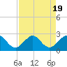 Carysfort Reef tide chart for Saturday, August 19, 2023