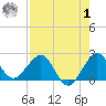 Carysfort Reef tide chart for Tuesday, August 1, 2023