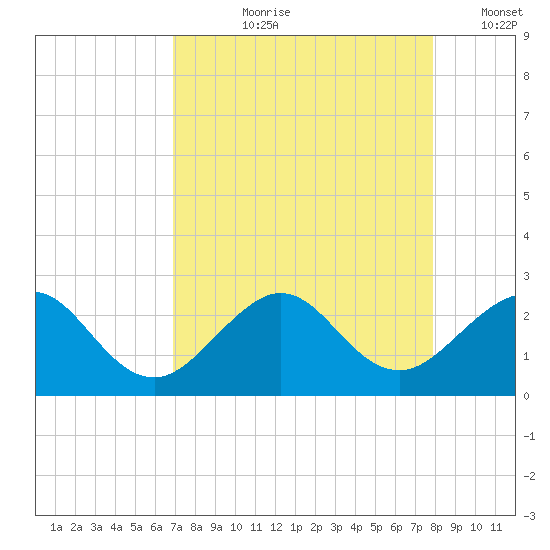 Carysfort Reef tide chart for Sunday, August 20, 2023