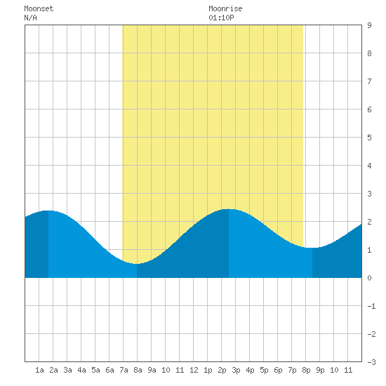 Carysfort Reef tide chart for Wednesday, August 23, 2023