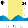 Carysfort Reef tide chart for Thursday, August 24, 2023