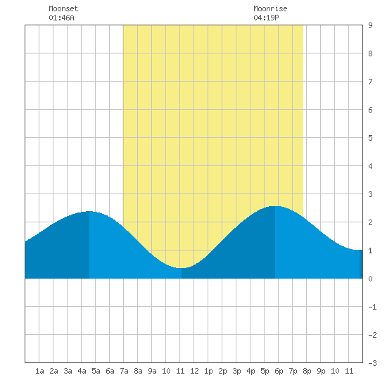 Carysfort Reef tide chart for Saturday, August 26, 2023