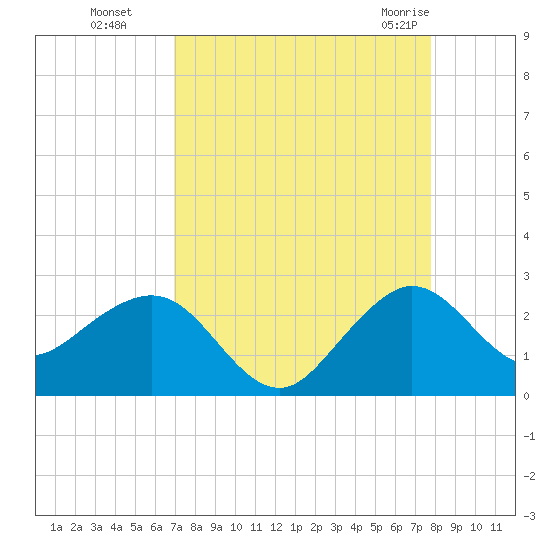 Carysfort Reef tide chart for Sunday, August 27, 2023