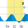 Carysfort Reef tide chart for Wednesday, August 2, 2023