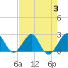 Carysfort Reef tide chart for Thursday, August 3, 2023