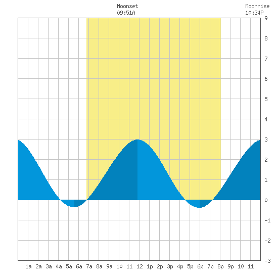 Carysfort Reef tide chart for Friday, August 4, 2023