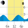 Carysfort Reef tide chart for Tuesday, August 8, 2023