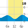 Carysfort Reef tide chart for Sunday, September 10, 2023