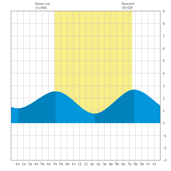 Carysfort Reef tide chart for Monday, September 11, 2023