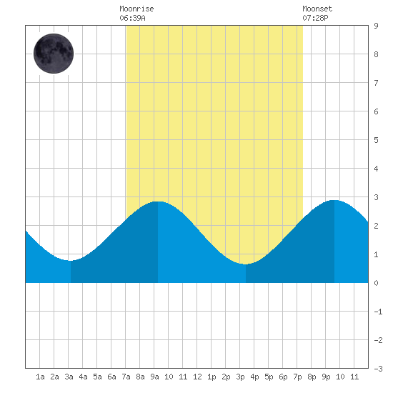 Carysfort Reef tide chart for Thursday, September 14, 2023