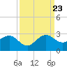 Carysfort Reef tide chart for Saturday, September 23, 2023