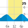 Carysfort Reef tide chart for Monday, September 25, 2023