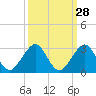 Carysfort Reef tide chart for Thursday, September 28, 2023