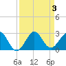 Carysfort Reef tide chart for Sunday, September 3, 2023