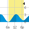 Carysfort Reef tide chart for Monday, September 4, 2023