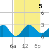 Carysfort Reef tide chart for Tuesday, September 5, 2023