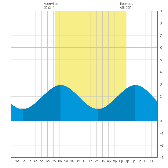 Carysfort Reef tide chart for Thursday, October 12, 2023