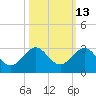 Carysfort Reef tide chart for Friday, October 13, 2023