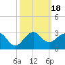 Carysfort Reef tide chart for Wednesday, October 18, 2023