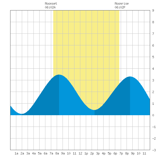 Carysfort Reef tide chart for Friday, October 27, 2023