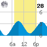 Carysfort Reef tide chart for Saturday, October 28, 2023
