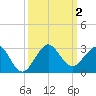 Carysfort Reef tide chart for Monday, October 2, 2023