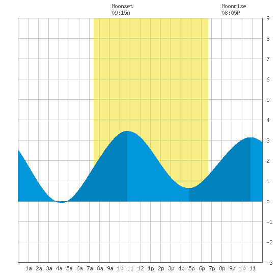 Carysfort Reef tide chart for Monday, October 30, 2023