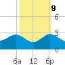 Carysfort Reef tide chart for Monday, October 9, 2023