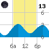 Carysfort Reef tide chart for Monday, November 13, 2023
