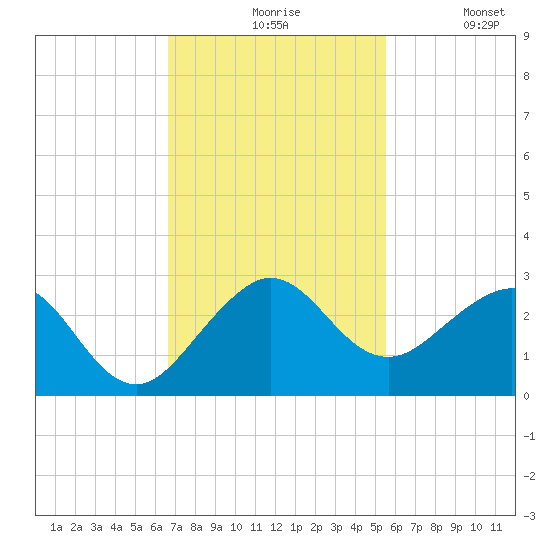 Carysfort Reef tide chart for Friday, November 17, 2023
