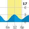 Carysfort Reef tide chart for Friday, November 17, 2023