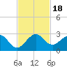 Carysfort Reef tide chart for Saturday, November 18, 2023