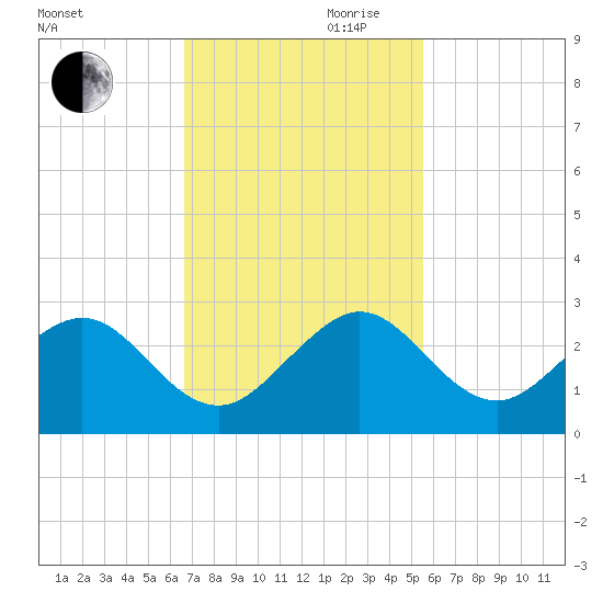 Carysfort Reef tide chart for Monday, November 20, 2023