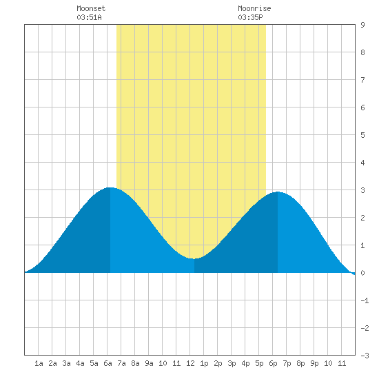 Carysfort Reef tide chart for Friday, November 24, 2023