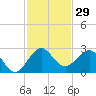 Carysfort Reef tide chart for Wednesday, November 29, 2023