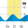 Carysfort Reef tide chart for Thursday, November 30, 2023