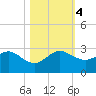 Carysfort Reef tide chart for Saturday, November 4, 2023
