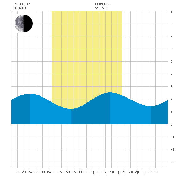 Carysfort Reef tide chart for Sunday, November 5, 2023