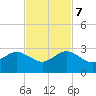 Carysfort Reef tide chart for Tuesday, November 7, 2023