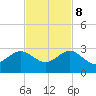 Carysfort Reef tide chart for Wednesday, November 8, 2023