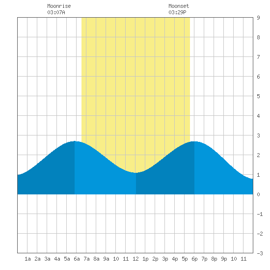 Carysfort Reef tide chart for Thursday, November 9, 2023