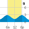 Carysfort Reef tide chart for Thursday, November 9, 2023