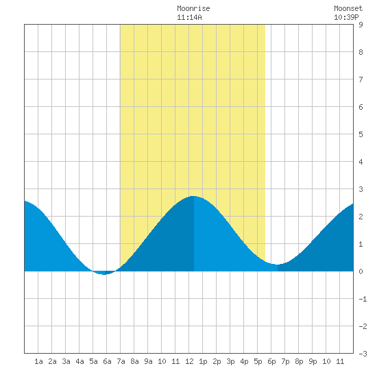 Carysfort Reef tide chart for Sunday, December 17, 2023