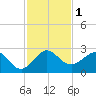 Carysfort Reef tide chart for Friday, December 1, 2023