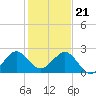 Carysfort Reef tide chart for Thursday, December 21, 2023