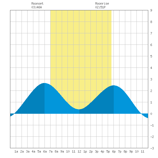 Carysfort Reef tide chart for Saturday, December 23, 2023