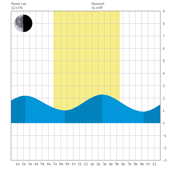 Carysfort Reef tide chart for Tuesday, December 5, 2023